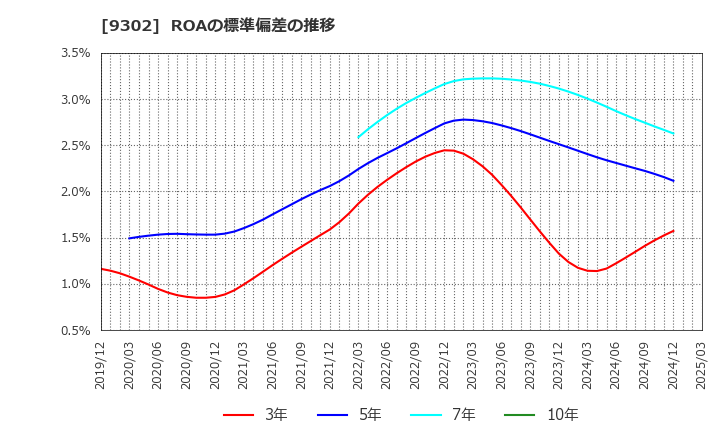 9302 三井倉庫ホールディングス(株): ROAの標準偏差の推移