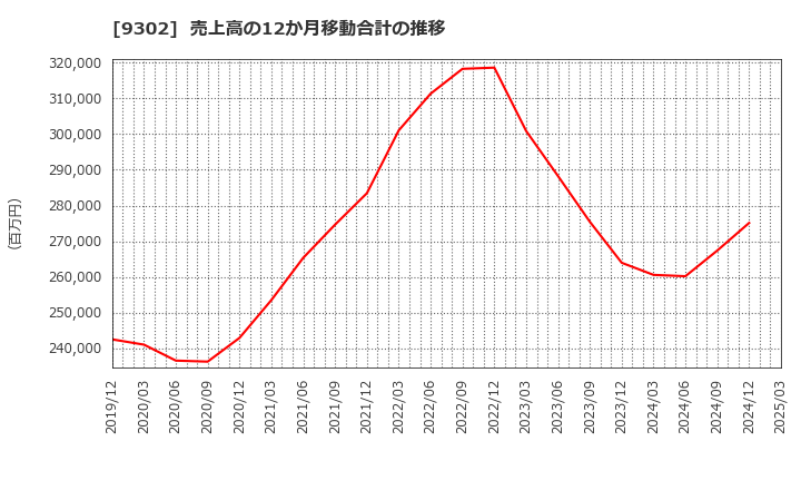 9302 三井倉庫ホールディングス(株): 売上高の12か月移動合計の推移
