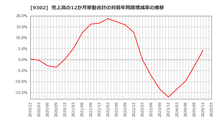 9302 三井倉庫ホールディングス(株): 売上高の12か月移動合計の対前年同期増減率の推移