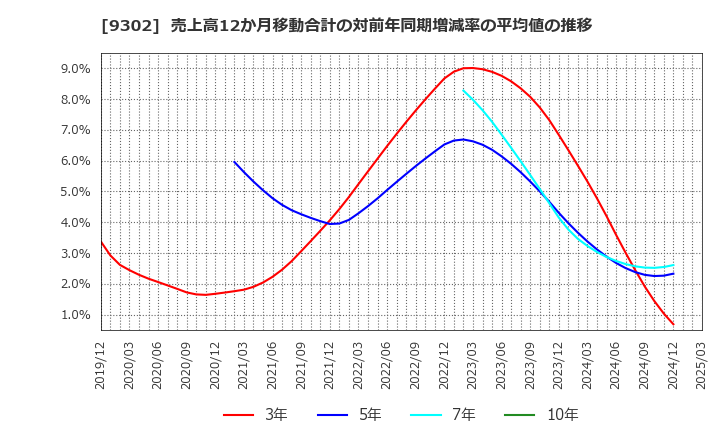 9302 三井倉庫ホールディングス(株): 売上高12か月移動合計の対前年同期増減率の平均値の推移