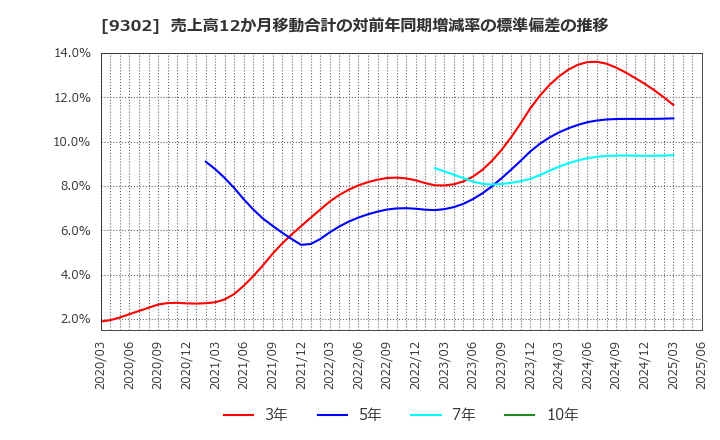 9302 三井倉庫ホールディングス(株): 売上高12か月移動合計の対前年同期増減率の標準偏差の推移