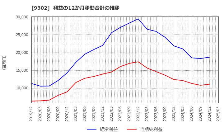 9302 三井倉庫ホールディングス(株): 利益の12か月移動合計の推移