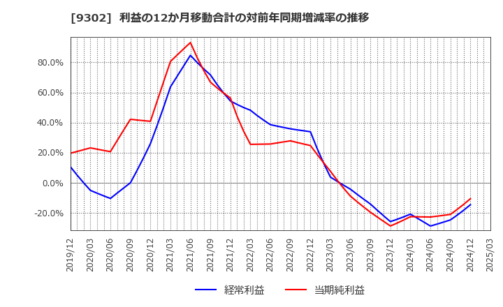 9302 三井倉庫ホールディングス(株): 利益の12か月移動合計の対前年同期増減率の推移