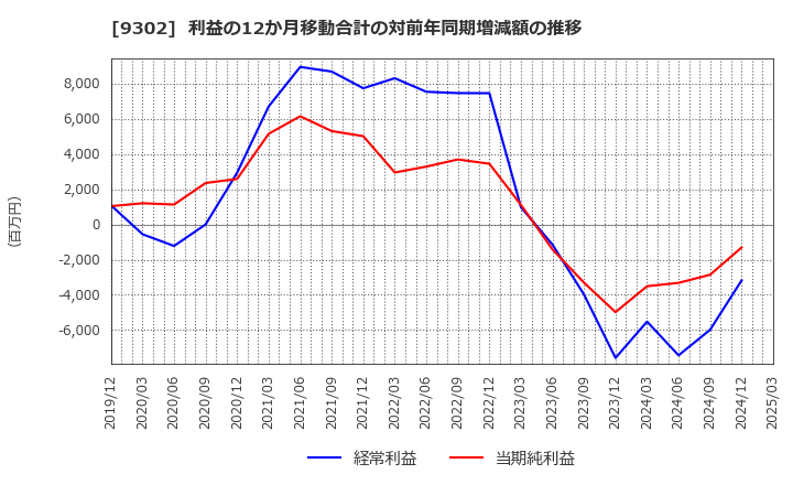 9302 三井倉庫ホールディングス(株): 利益の12か月移動合計の対前年同期増減額の推移
