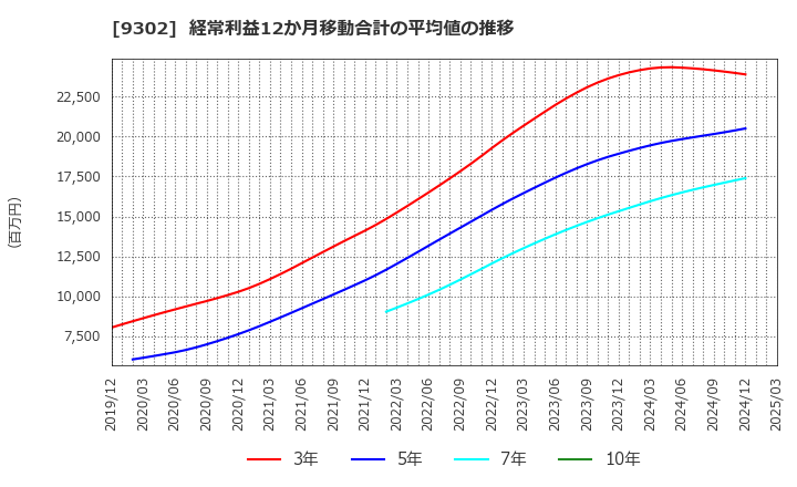 9302 三井倉庫ホールディングス(株): 経常利益12か月移動合計の平均値の推移