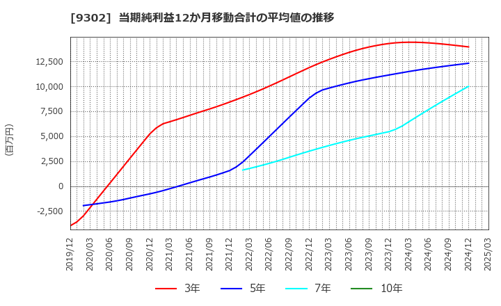 9302 三井倉庫ホールディングス(株): 当期純利益12か月移動合計の平均値の推移