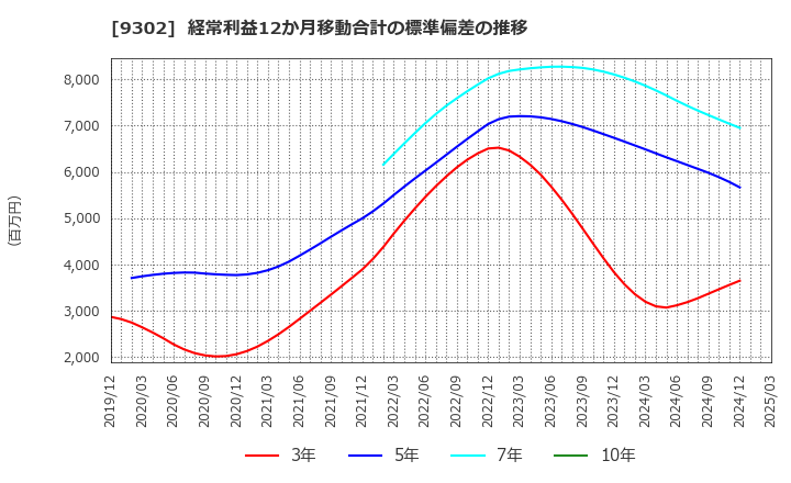 9302 三井倉庫ホールディングス(株): 経常利益12か月移動合計の標準偏差の推移