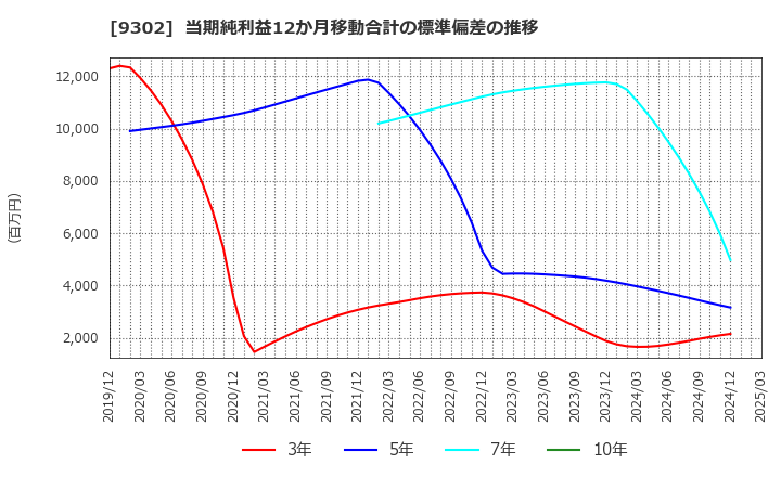 9302 三井倉庫ホールディングス(株): 当期純利益12か月移動合計の標準偏差の推移