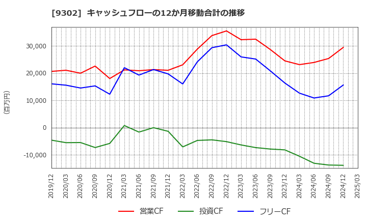 9302 三井倉庫ホールディングス(株): キャッシュフローの12か月移動合計の推移