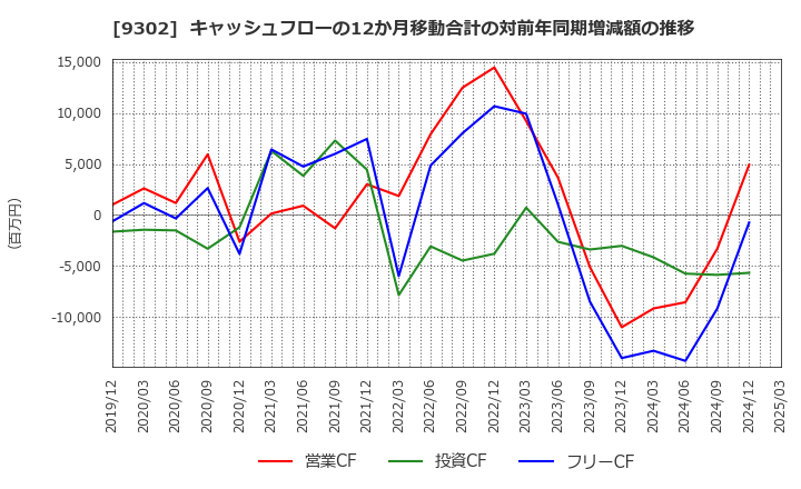 9302 三井倉庫ホールディングス(株): キャッシュフローの12か月移動合計の対前年同期増減額の推移