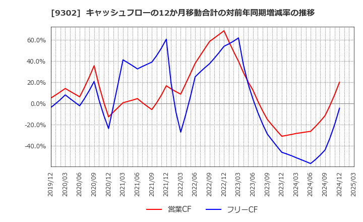 9302 三井倉庫ホールディングス(株): キャッシュフローの12か月移動合計の対前年同期増減率の推移