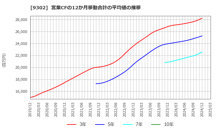 9302 三井倉庫ホールディングス(株): 営業CFの12か月移動合計の平均値の推移