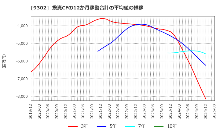 9302 三井倉庫ホールディングス(株): 投資CFの12か月移動合計の平均値の推移