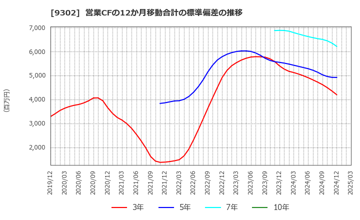9302 三井倉庫ホールディングス(株): 営業CFの12か月移動合計の標準偏差の推移