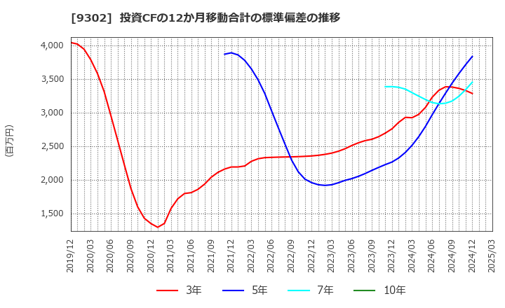 9302 三井倉庫ホールディングス(株): 投資CFの12か月移動合計の標準偏差の推移