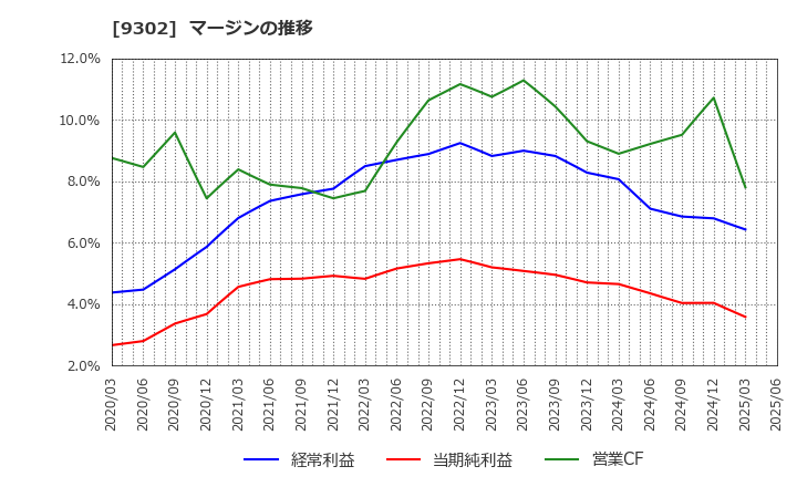 9302 三井倉庫ホールディングス(株): マージンの推移