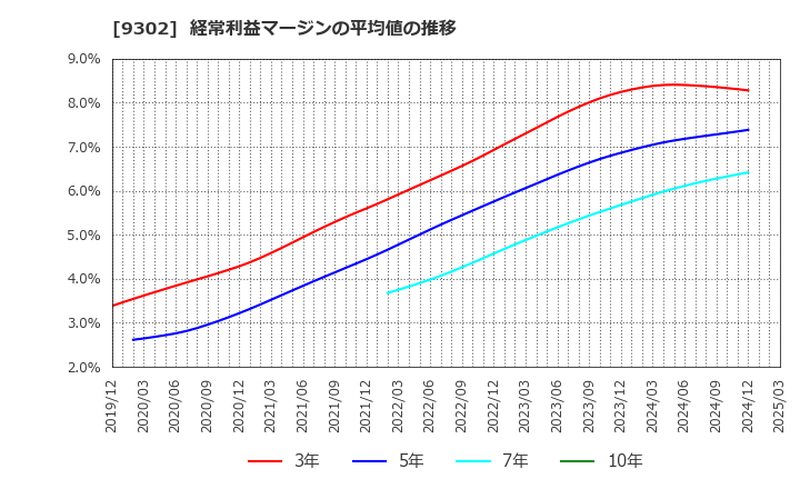 9302 三井倉庫ホールディングス(株): 経常利益マージンの平均値の推移