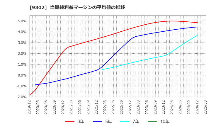 9302 三井倉庫ホールディングス(株): 当期純利益マージンの平均値の推移