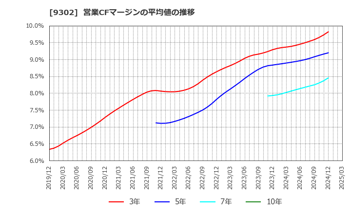 9302 三井倉庫ホールディングス(株): 営業CFマージンの平均値の推移