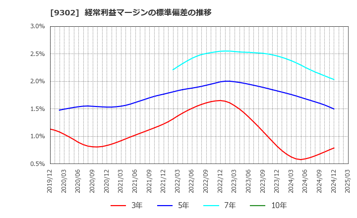 9302 三井倉庫ホールディングス(株): 経常利益マージンの標準偏差の推移
