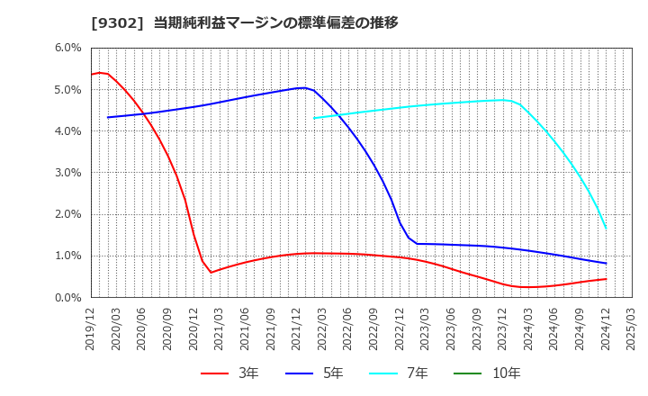 9302 三井倉庫ホールディングス(株): 当期純利益マージンの標準偏差の推移
