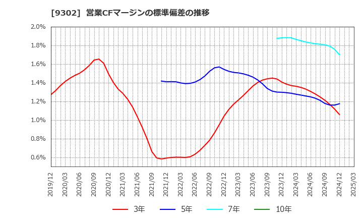 9302 三井倉庫ホールディングス(株): 営業CFマージンの標準偏差の推移