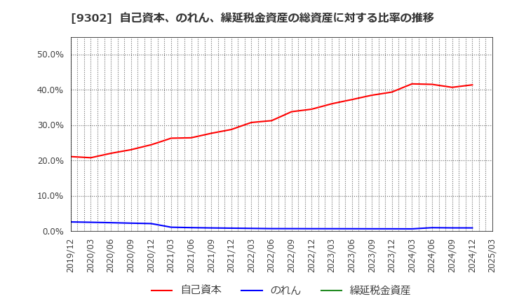 9302 三井倉庫ホールディングス(株): 自己資本、のれん、繰延税金資産の総資産に対する比率の推移