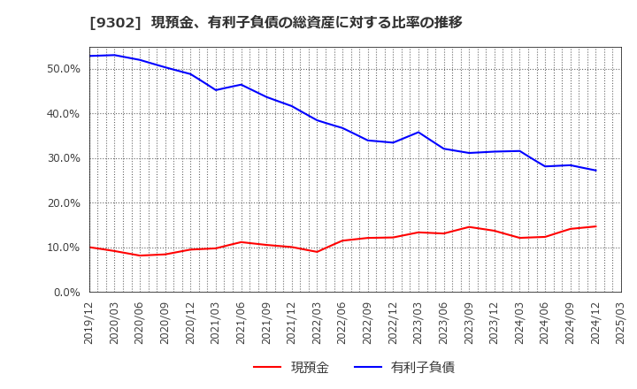 9302 三井倉庫ホールディングス(株): 現預金、有利子負債の総資産に対する比率の推移