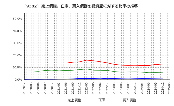 9302 三井倉庫ホールディングス(株): 売上債権、在庫、買入債務の総資産に対する比率の推移