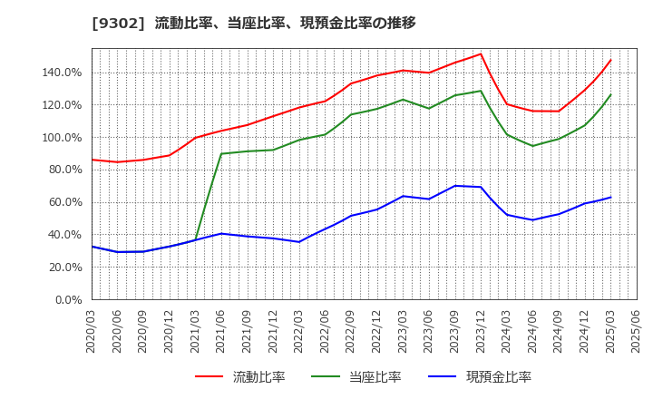 9302 三井倉庫ホールディングス(株): 流動比率、当座比率、現預金比率の推移