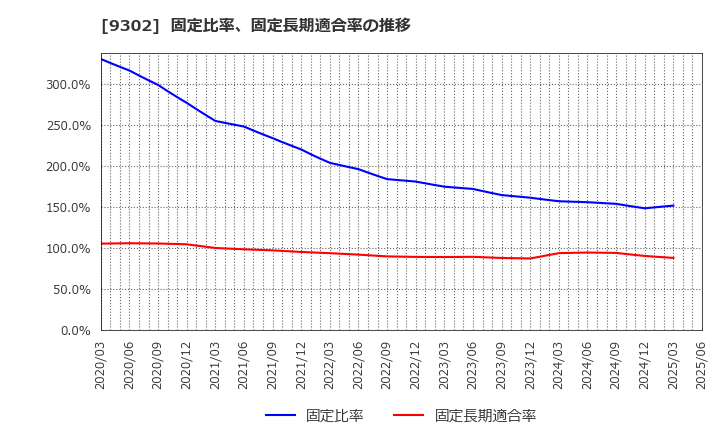 9302 三井倉庫ホールディングス(株): 固定比率、固定長期適合率の推移