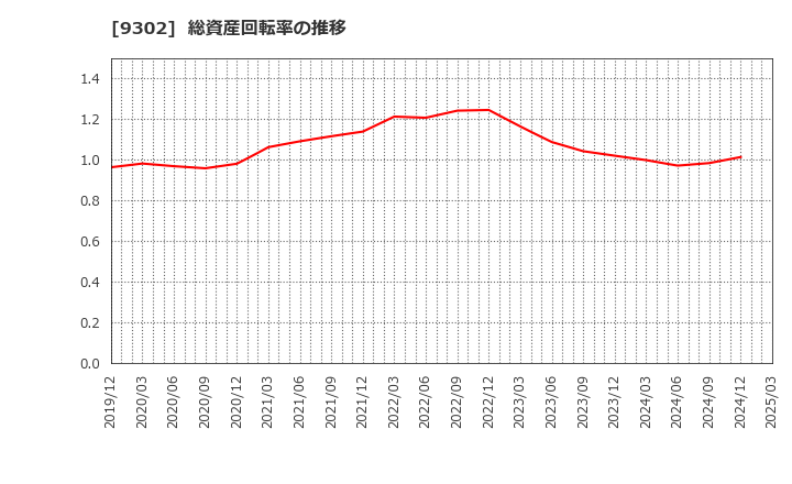 9302 三井倉庫ホールディングス(株): 総資産回転率の推移