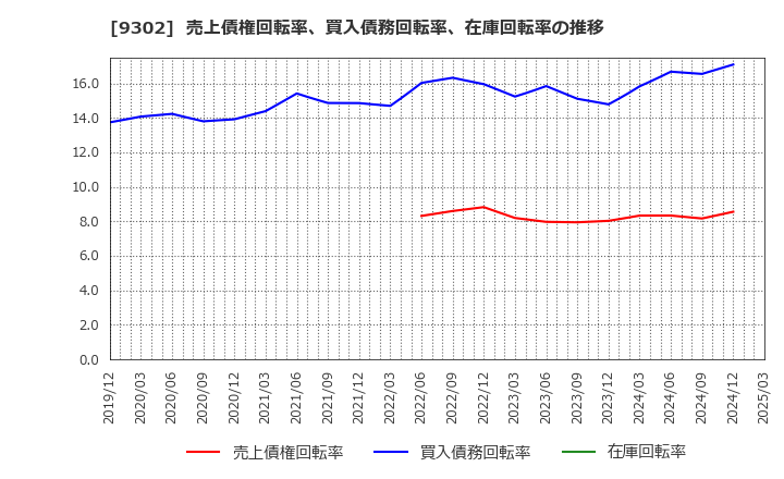 9302 三井倉庫ホールディングス(株): 売上債権回転率、買入債務回転率、在庫回転率の推移