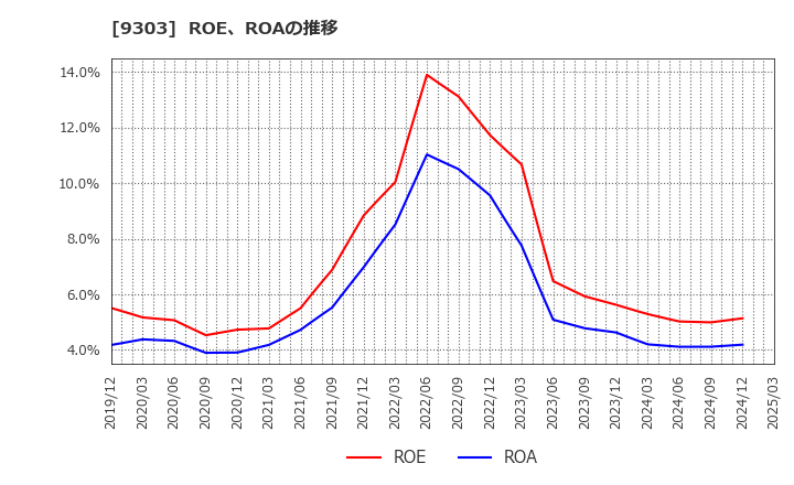 9303 (株)住友倉庫: ROE、ROAの推移
