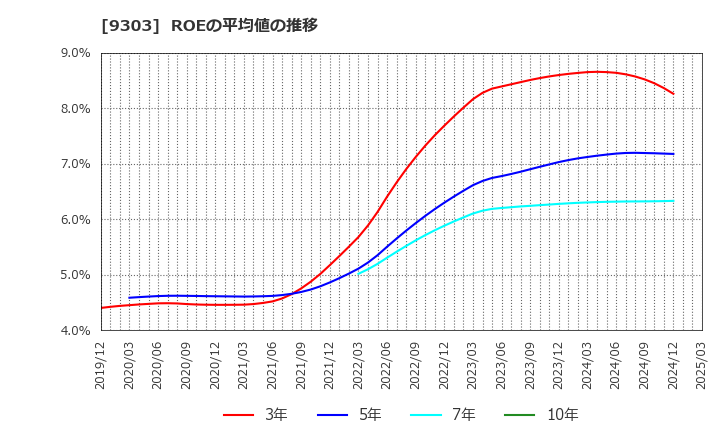 9303 (株)住友倉庫: ROEの平均値の推移