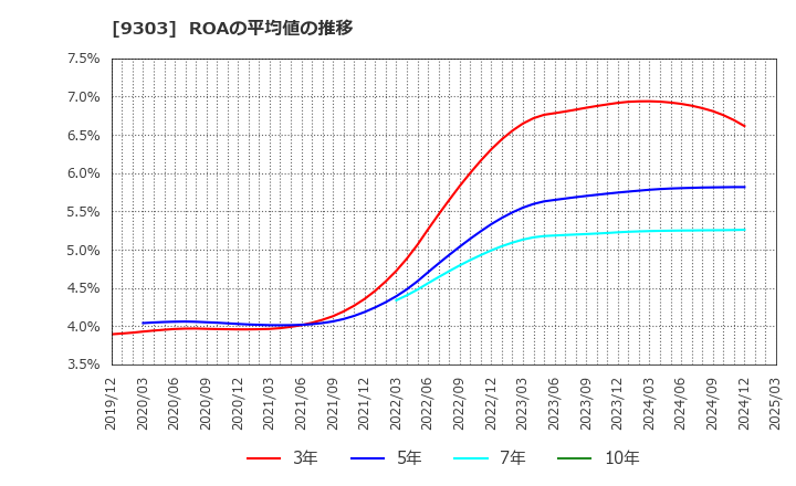 9303 (株)住友倉庫: ROAの平均値の推移