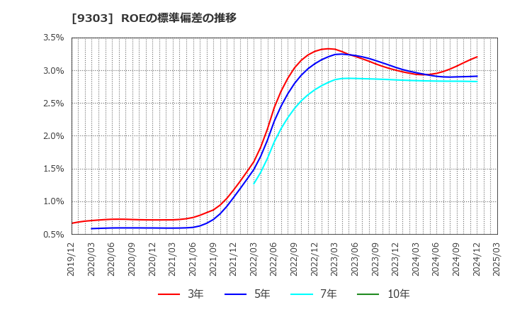 9303 (株)住友倉庫: ROEの標準偏差の推移