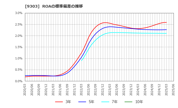 9303 (株)住友倉庫: ROAの標準偏差の推移