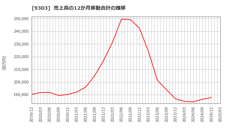 9303 (株)住友倉庫: 売上高の12か月移動合計の推移