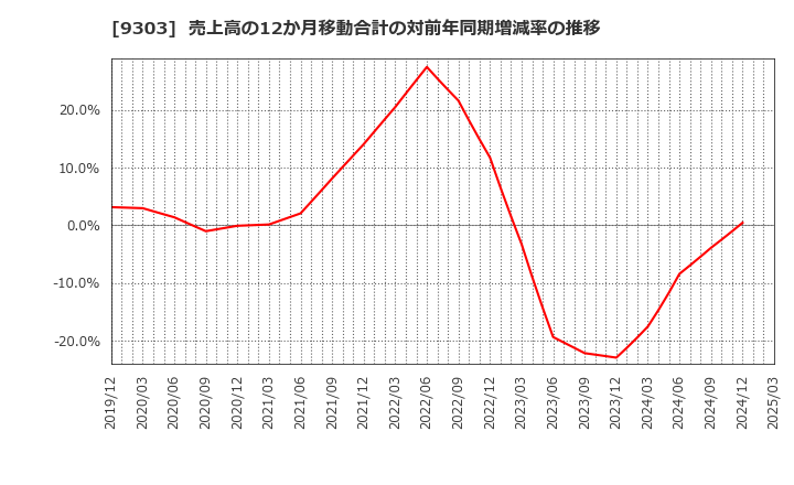9303 (株)住友倉庫: 売上高の12か月移動合計の対前年同期増減率の推移