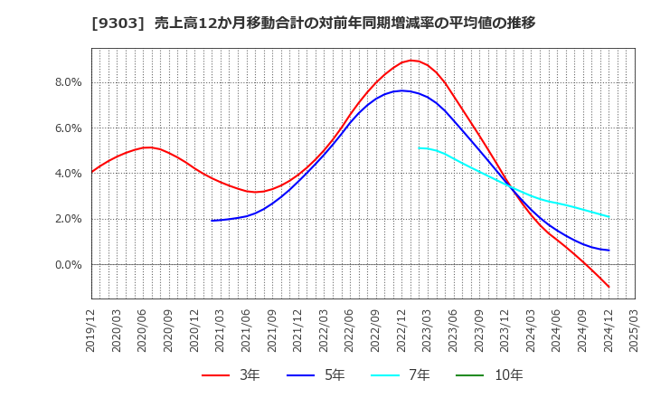 9303 (株)住友倉庫: 売上高12か月移動合計の対前年同期増減率の平均値の推移