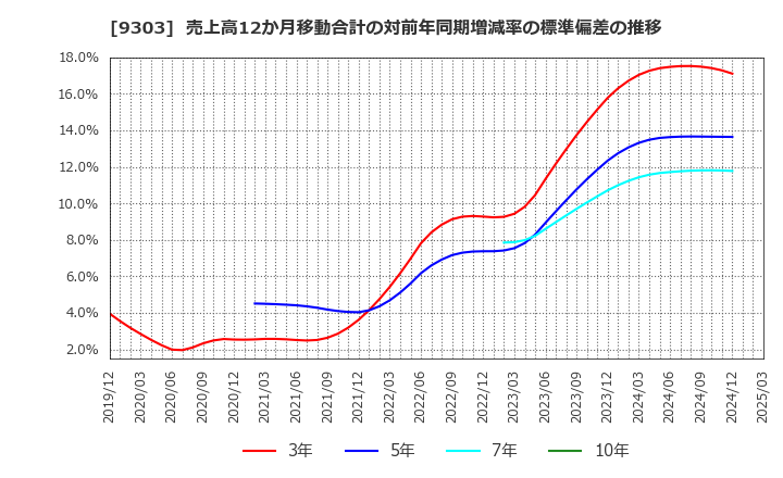 9303 (株)住友倉庫: 売上高12か月移動合計の対前年同期増減率の標準偏差の推移