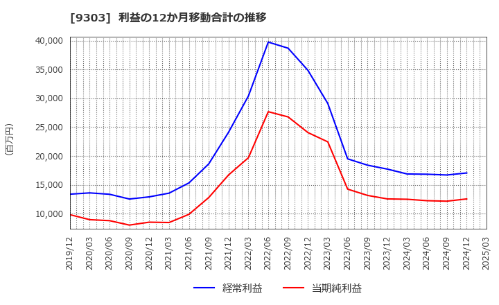 9303 (株)住友倉庫: 利益の12か月移動合計の推移