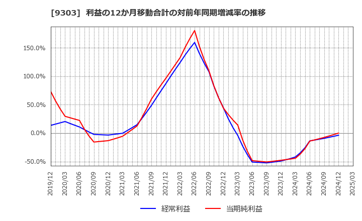 9303 (株)住友倉庫: 利益の12か月移動合計の対前年同期増減率の推移