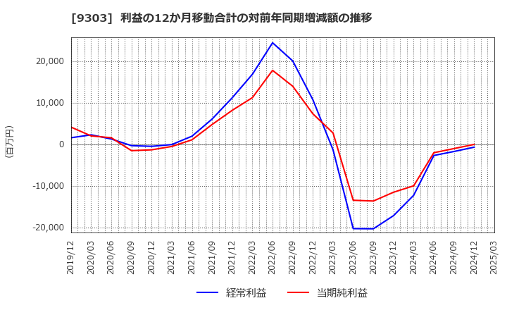 9303 (株)住友倉庫: 利益の12か月移動合計の対前年同期増減額の推移