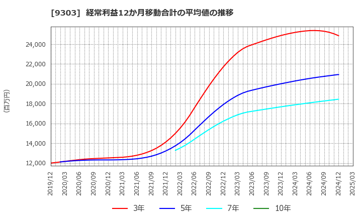 9303 (株)住友倉庫: 経常利益12か月移動合計の平均値の推移