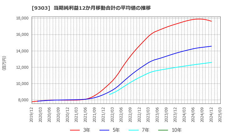 9303 (株)住友倉庫: 当期純利益12か月移動合計の平均値の推移