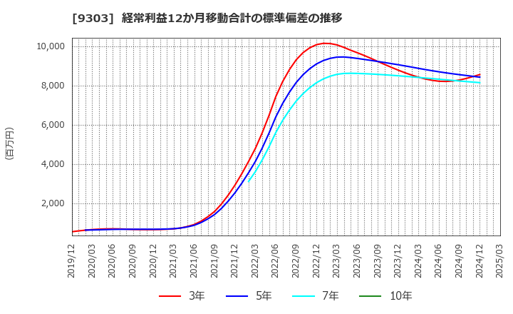 9303 (株)住友倉庫: 経常利益12か月移動合計の標準偏差の推移