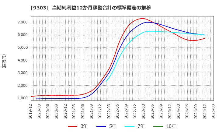 9303 (株)住友倉庫: 当期純利益12か月移動合計の標準偏差の推移