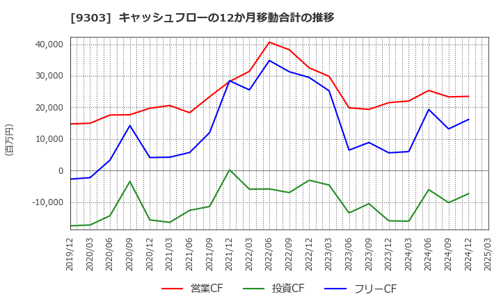 9303 (株)住友倉庫: キャッシュフローの12か月移動合計の推移